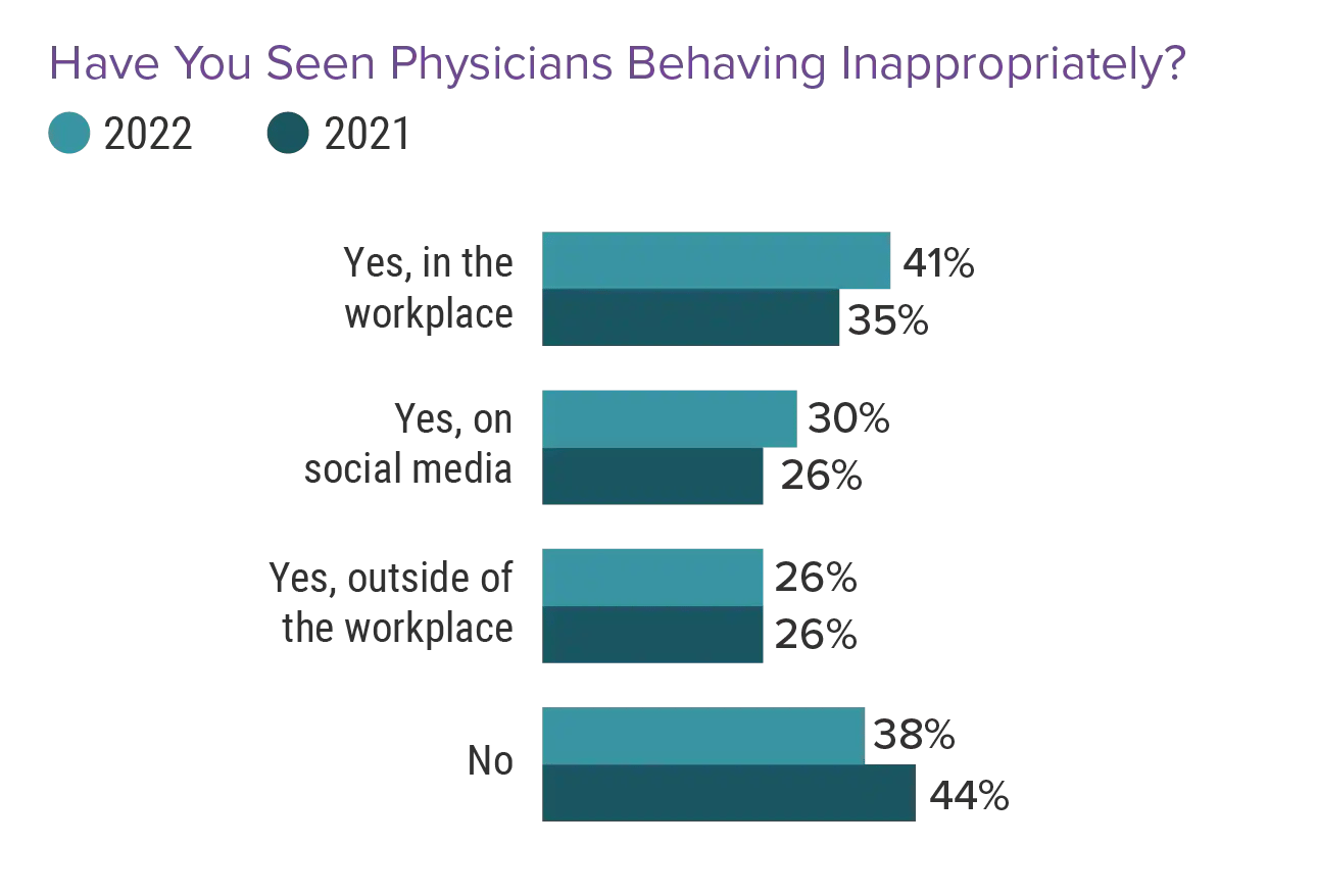 Physicians behaving badly Physicians behaving badly